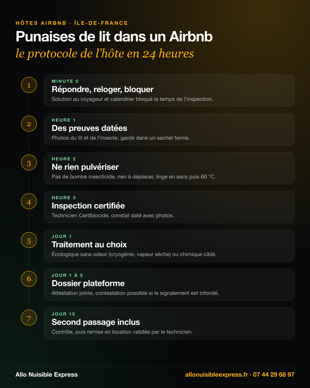 Infographie : protocole de l’hôte Airbnb en cas de punaises de lit, de la minute 0 au second passage à 15 jours