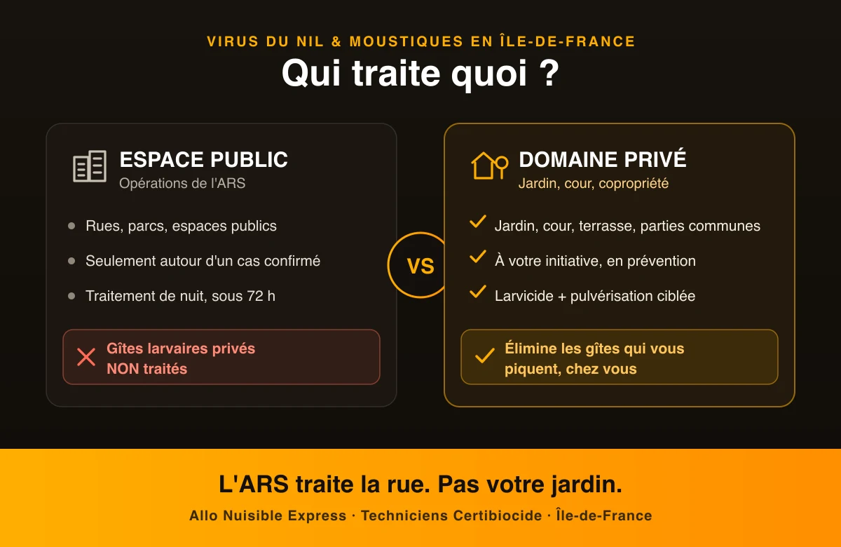 Infographie comparant la démoustication de l'ARS sur le domaine public et le traitement du domaine privé (jardin, cour, copropriété) par Allo Nuisible Express