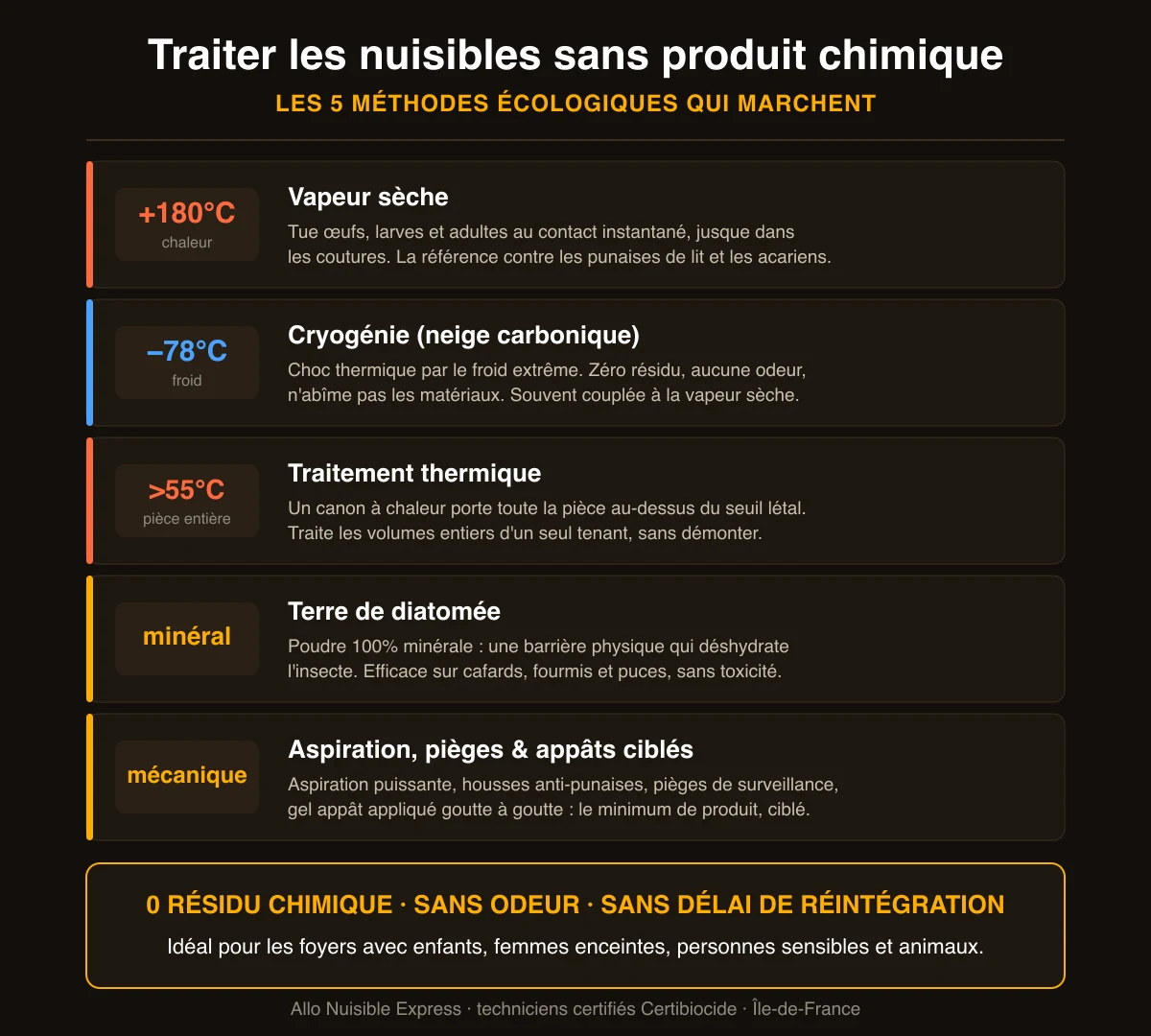 Infographie des méthodes de traitement des nuisibles sans produit chimique : vapeur sèche, cryogénie, thermique, terre de diatomée