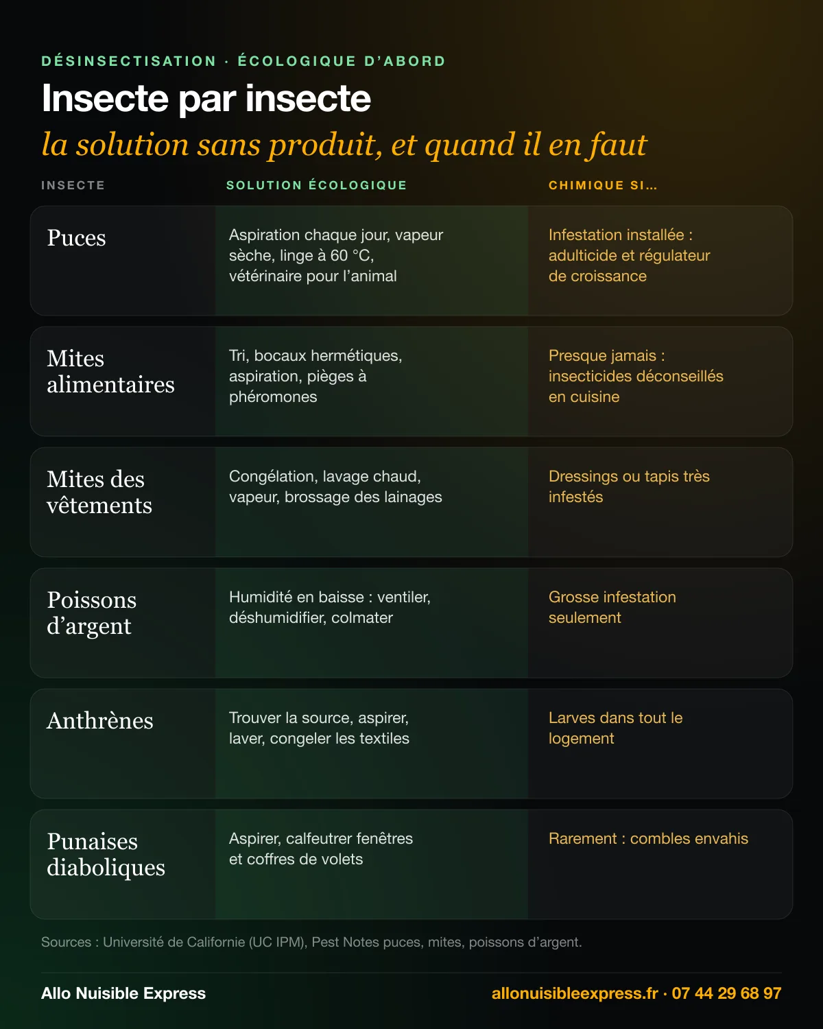 Infographie : désinsectisation insecte par insecte, la solution écologique (aspiration, vapeur, congélation, humidité, bocaux, calfeutrage) et quand un traitement chimique devient nécessaire, pour les puces, mites, poissons d’argent, anthrènes et punaises diaboliques